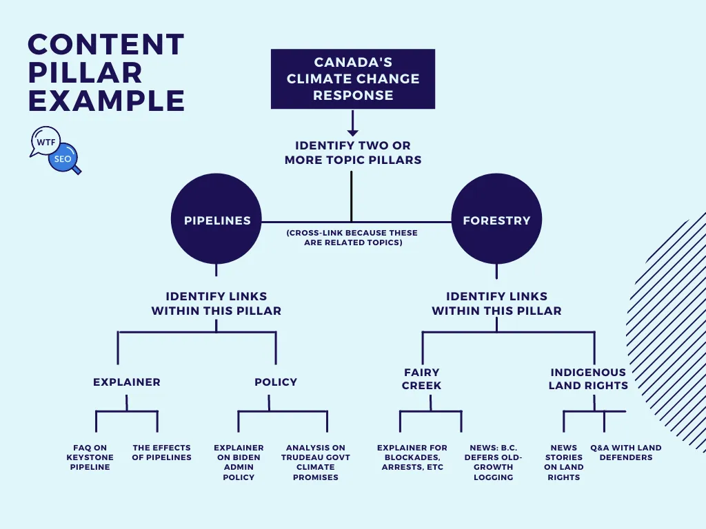 Picture describing how pillar page structure looks like